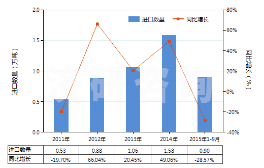 2011-2015年9月中國(guó)其他有機(jī)表面活性產(chǎn)品及制品(包括用肥皂或洗滌劑浸、涂或包覆的紙、絮胎及無(wú)紡織物)(HS34011990)進(jìn)口量及增速統(tǒng)計(jì)